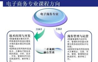 电子商务专业大专前景