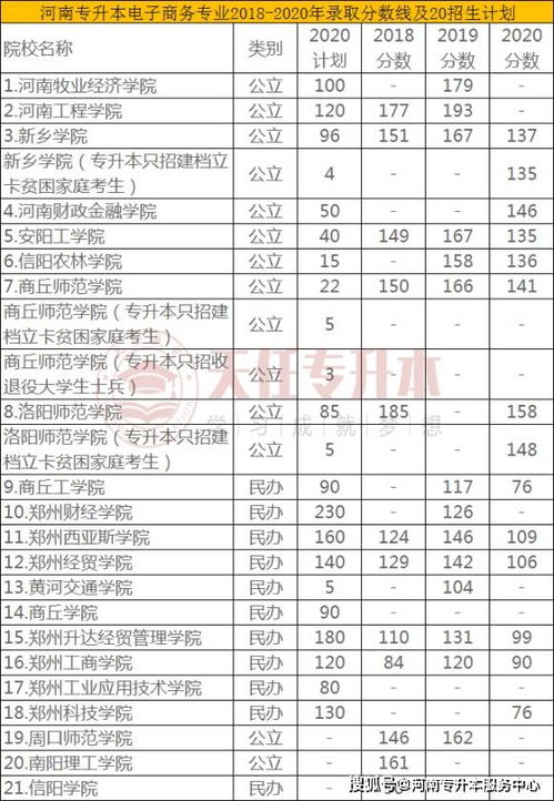 电子商务专业二本大学