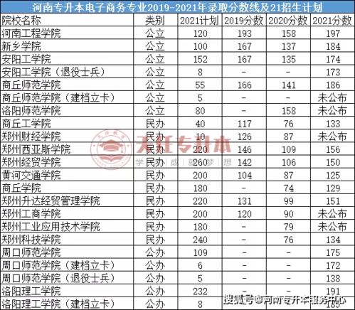 电子商务专业录取线