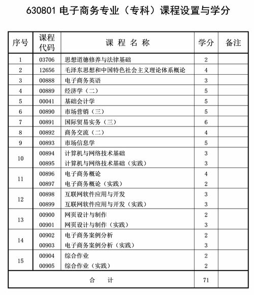 专科电子商务专业分类