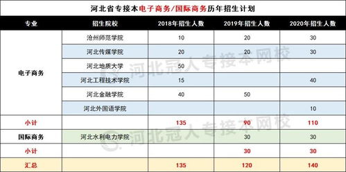 电子商务专业专升本大纲