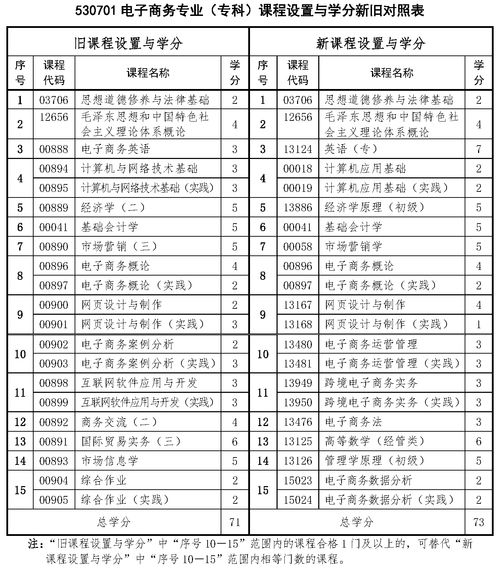 电子商务自考专业代码