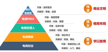 电子商务专业目前现状