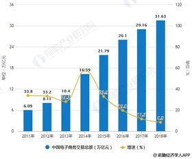 电子商务专业前景与现状